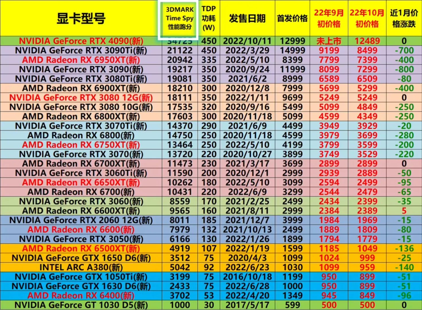 显卡价格走势图最新2023年7月
