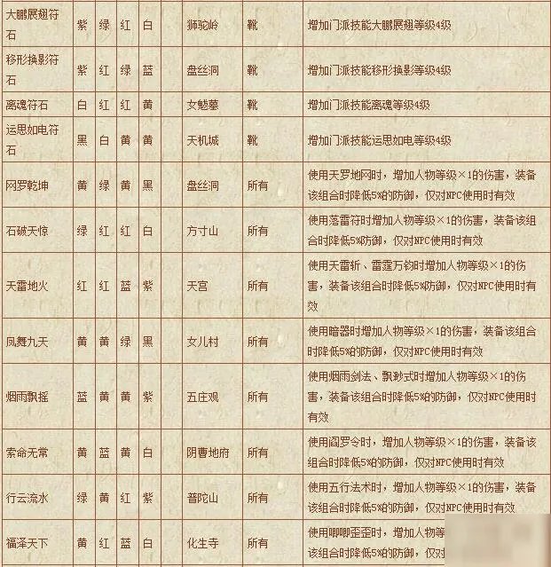 《梦幻西游》符石组合表汇总 符石组合表怎么样