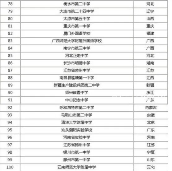 2022中国百强中学名单