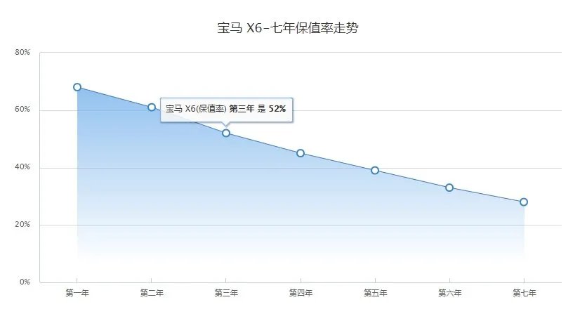 二手宝马x6值得买吗,宝马x6二手车为什么那么便宜