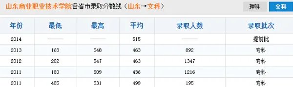 山东商业职业技术学院分数线