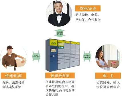 《中邮速递易》平台相关介绍