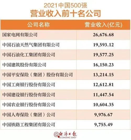 中国企业500强榜单2021 2021中国企业500强都有谁