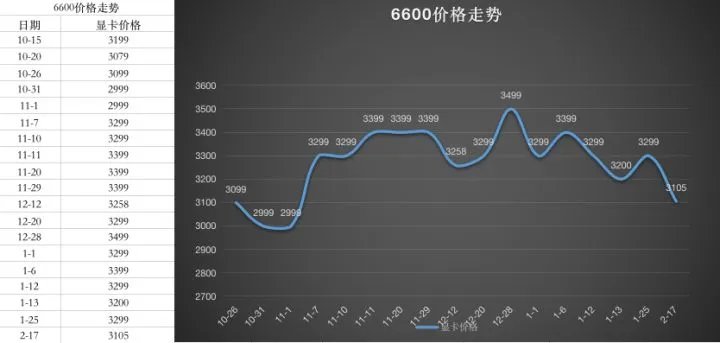 显卡价格走势图最新2023年7月