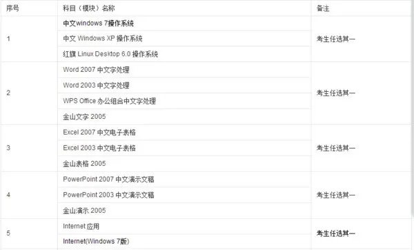 本人评中级职称计算机考试,考哪三个模块比较简单?