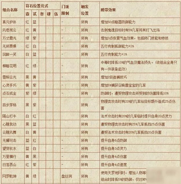 《梦幻西游》符石组合表汇总 符石组合表怎么样