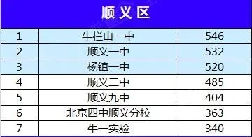 北京市初中排名是怎样的？
