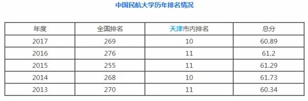 中国民航大学排名