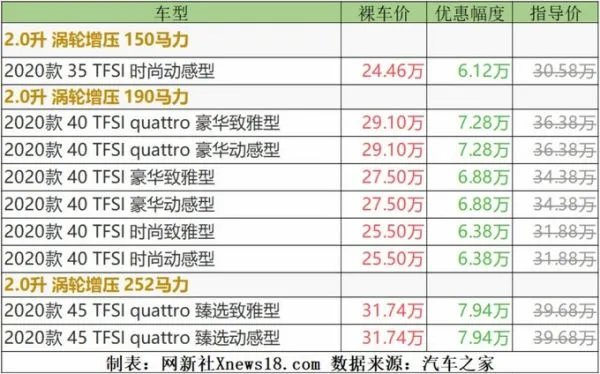 降价近8万元 售价同级最低！是时候入手奥迪A4L了