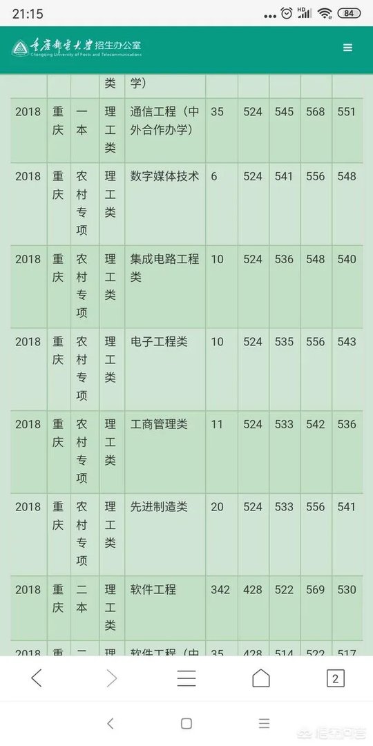 重庆邮电大学的一些专业，为什么录取分数线会超过一本线？