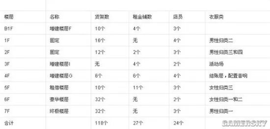 时尚洋品店攻略大全 时尚洋品店相性布局攻略