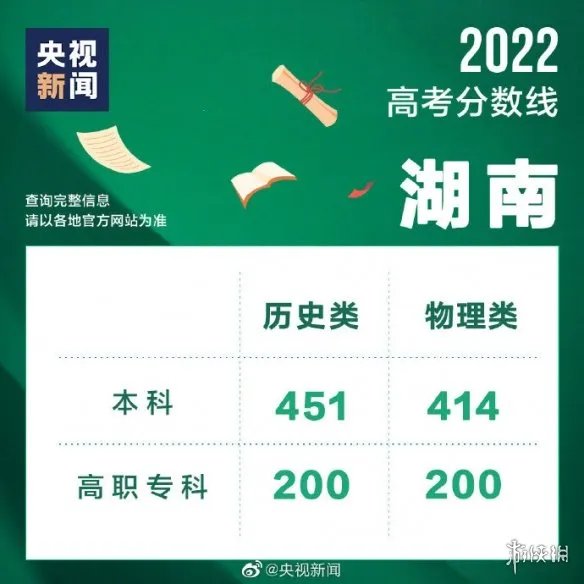 高考分数线2022 高考分数线持续出炉