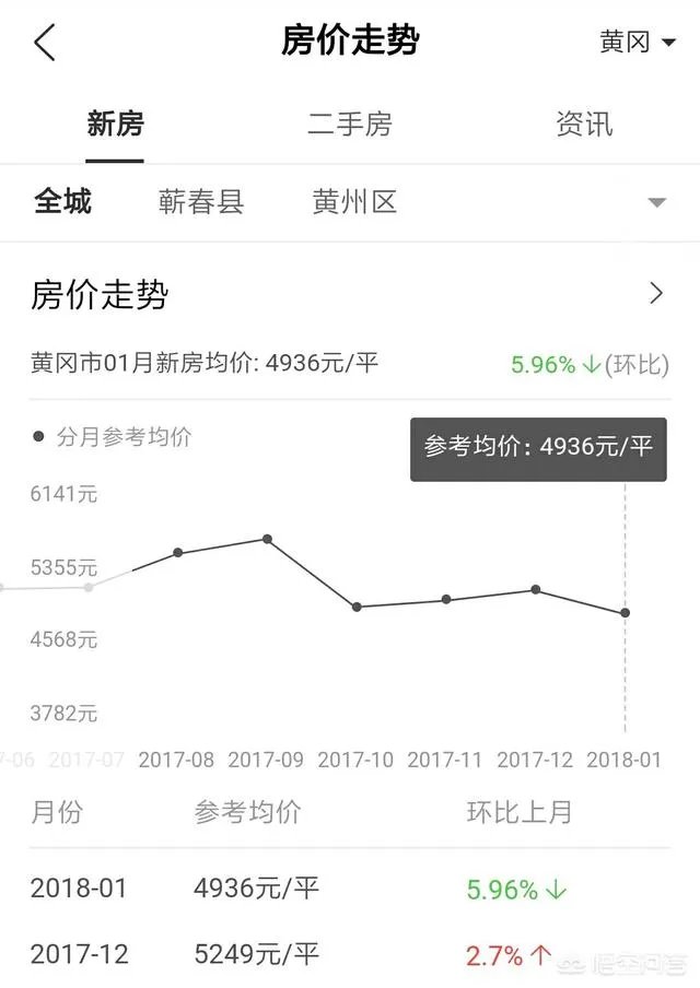 黄冈市房价现在能入手吗?
