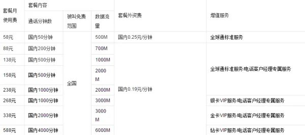 关于中国移动全球通的套餐和收费标准?