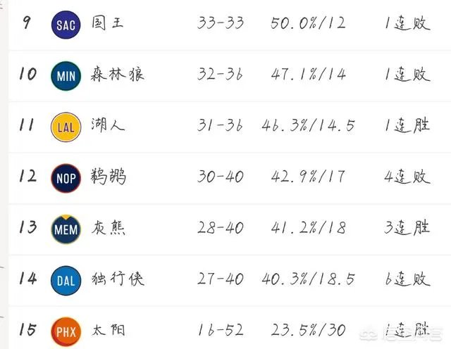 3月13日，湖人战胜公牛，马刺击败独行侠，西部的排名情况是怎样的？季后赛形势如何？