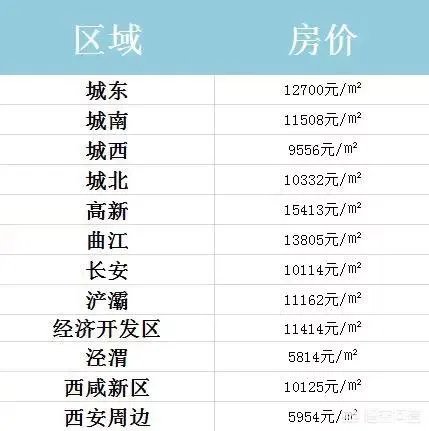西安长安区二手房价大约多少？