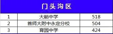 北京市初中排名是怎样的？
