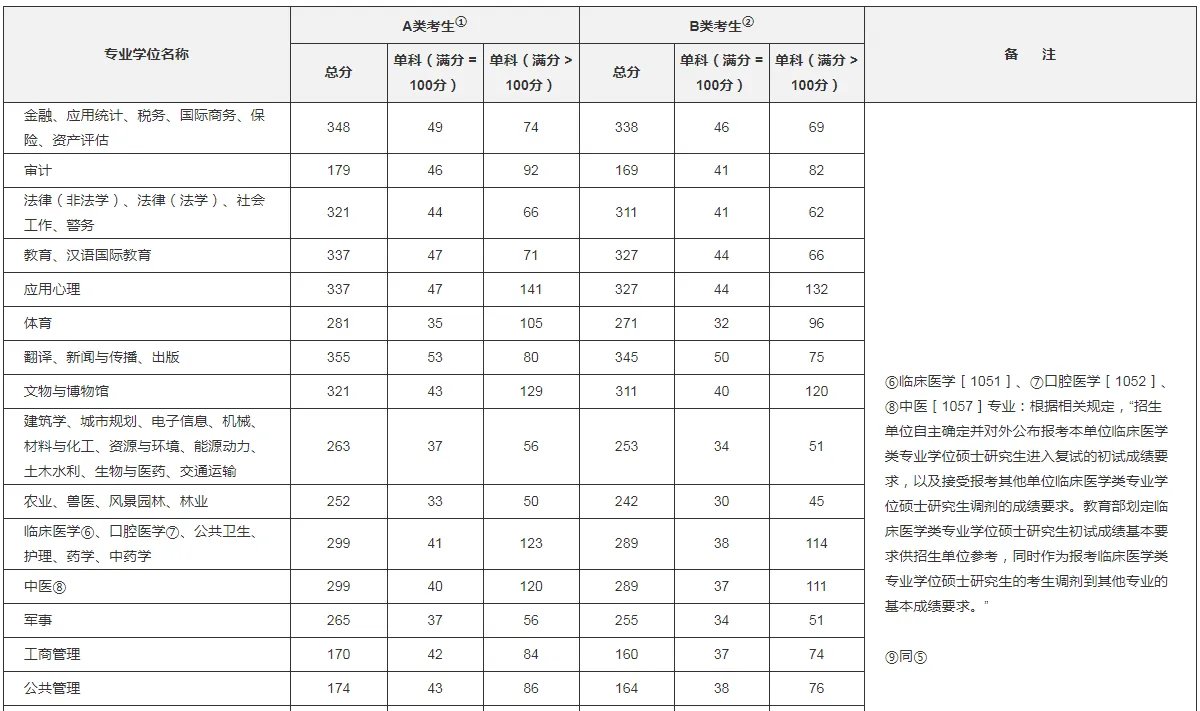 2022年考研多少分过线 国家分数线