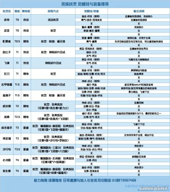 长安幻世绘妖灵攻略大全 觉醒技能及装备推荐