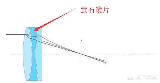 佳能加了萤石镜片的镜头有哪些好处?