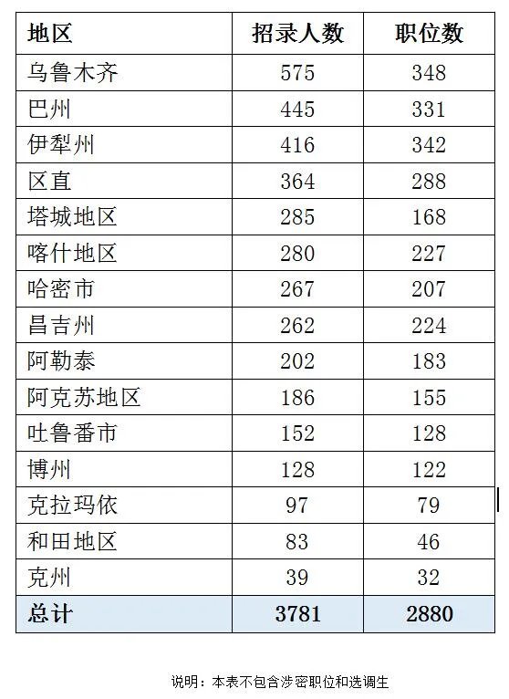 2023新疆公务员考试招录4318人  学历门槛提升