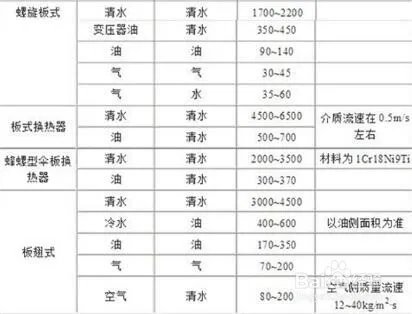 板式换热器的工作原理和传热系数