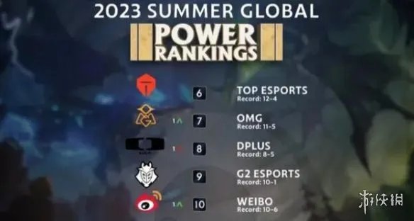 《英雄联盟》最新全球战队排行榜一览