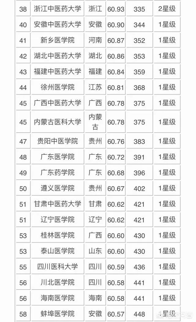 医学类院校排名是什么？