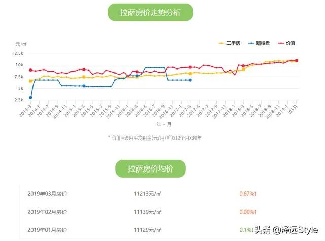 西藏拉萨的房价为什么高了一些？