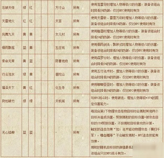 《梦幻西游》符石组合表汇总 符石组合表怎么样