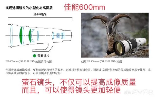 佳能加了萤石镜片的镜头有哪些好处?