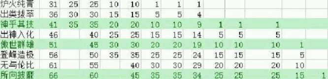 九阴真经实力等级表是什么样的？