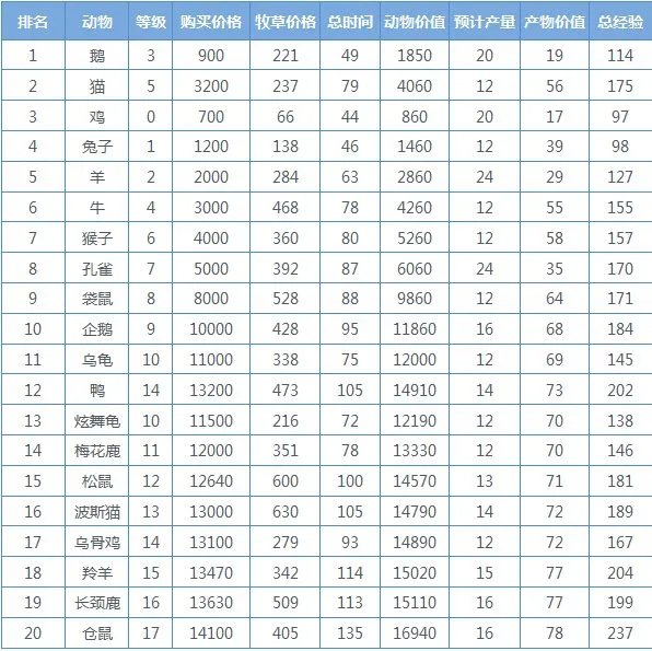 QQ牧场养什么经验最多？