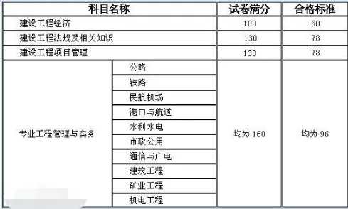 2014年一级建造师每科总分是多少？多少分及格