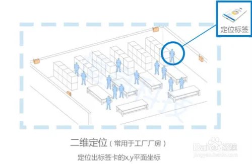 室内精确定位，室内定位的实现流程