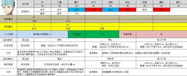 《火焰纹章风花雪月》角色转职、培养路线推荐 火焰纹章风花雪月人物培养攻略
