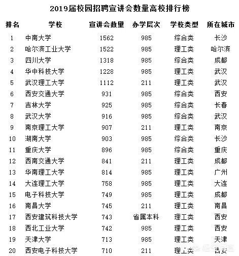 2019年校园招聘，企业最青睐的大学排行榜是怎么样的？