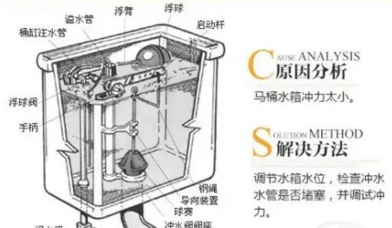 马桶的内部构造如何进行疏通