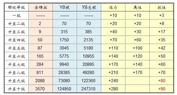 天龙八部雕文花费表有哪些？