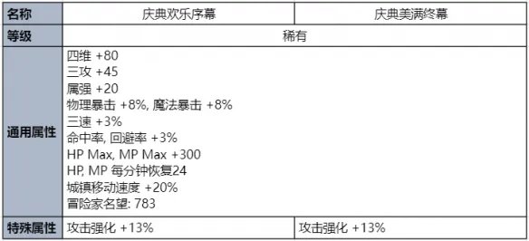 《地下城与勇士》2023夏日套礼包全内容介绍 2023夏日套礼包有什么？