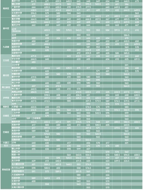 重庆中考分数线2022年公布