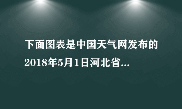 下面图表是中国天气网发布的2018年5月1日河北省部分城市天气情况的预报。请概括 从图表中获取的主要信息。(4分)2018年5月1日河北省部分城市天气预报城市白天夜间天气现象风向风力最高气温天气现象风向风力最低气温石家庄雷阵雨北风3-4级22℃小雨北风