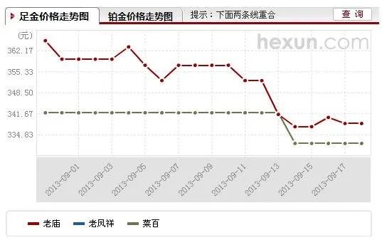 香港现在黄金，白金多少钱一克，还有一钱等于多少克？