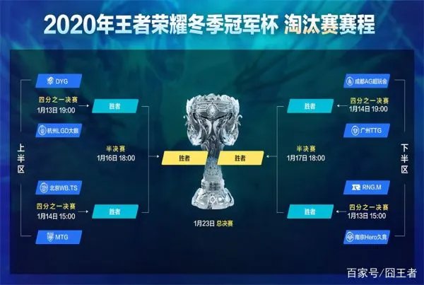 你认为王者荣耀冬冠杯，这次谁获得冠军的可能性，比较大？