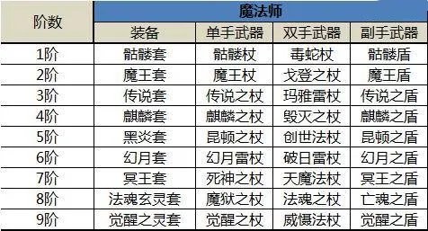 奇迹mu觉醒装备攻略 职业必备神装推荐
