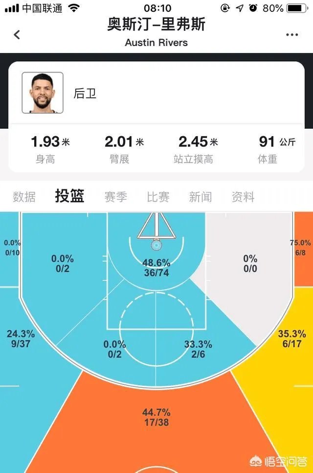 小里弗斯和保罗以及大部分火箭队球员都发生过矛盾和冲突，为什么火箭还要签约他？