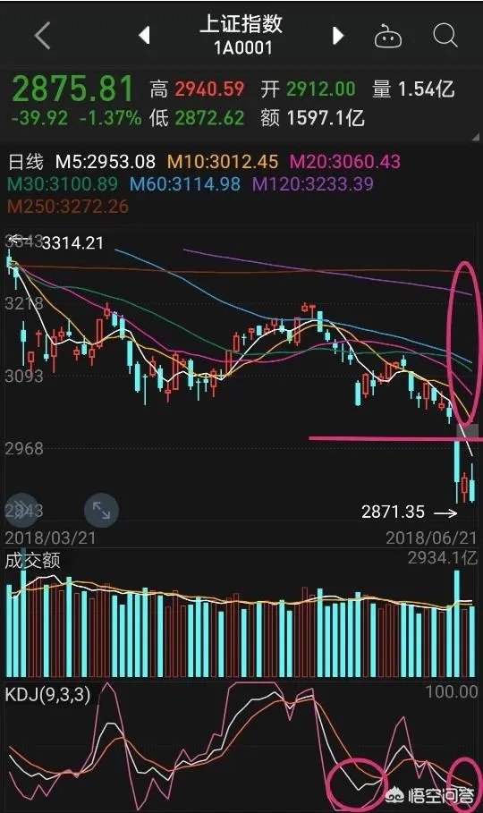 6月21日沪指大跌是否属于二次探底?为什么?