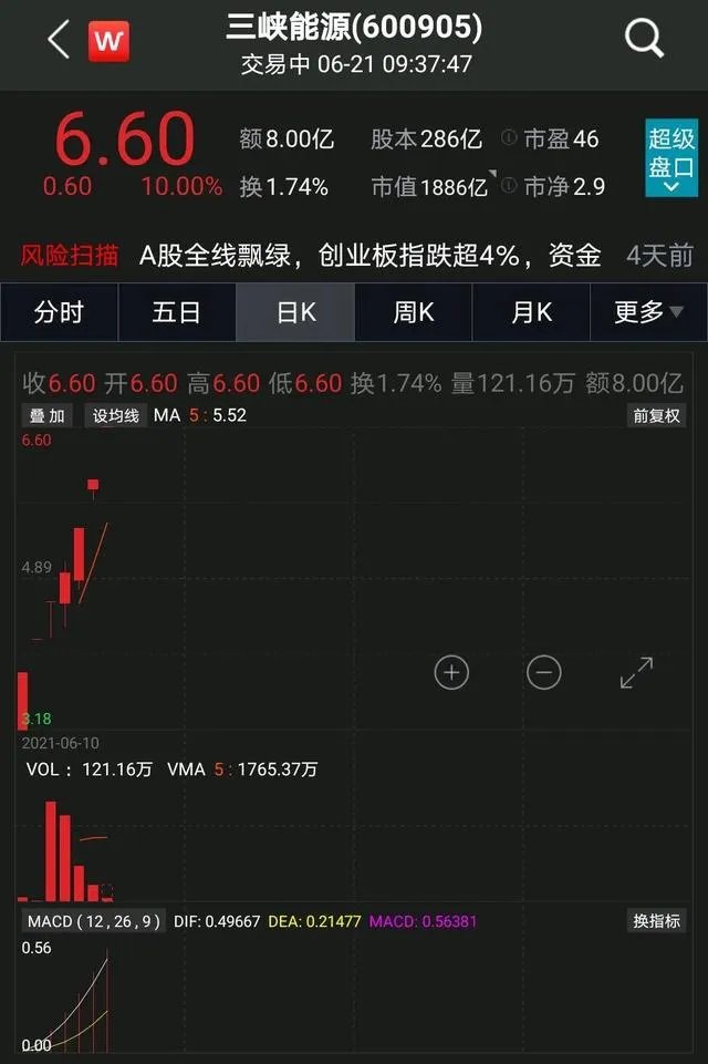 三峡能源市值为什么那么高