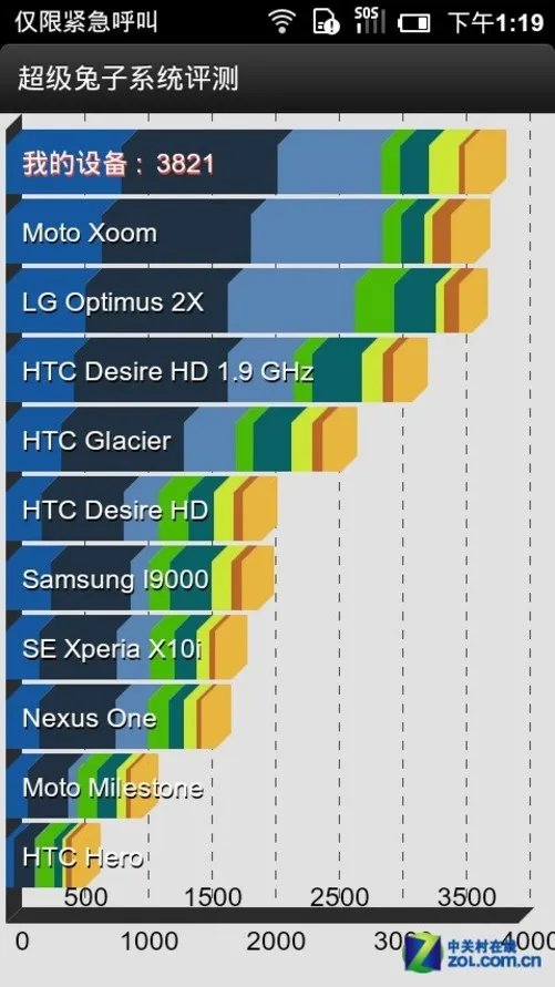 性能平均领先39.1% 双核小米手机评测