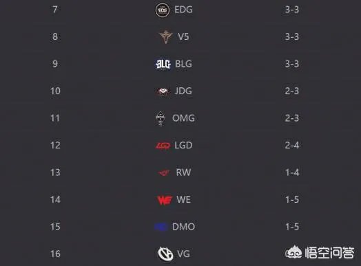LPL赛区“最可怜的战队出现”，WE赢了，RW胜了，DMO拿下首局了，他能终结连败吗？